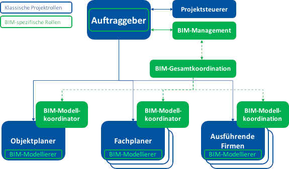 agt-akademie-Organisationsform-und-Uebersicht-von-BIM-Rollen