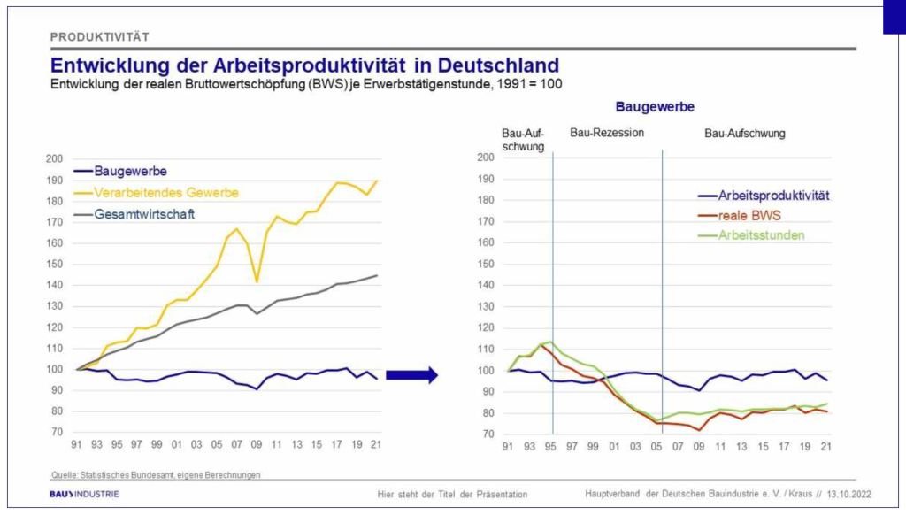 Produktivitätsentwicklung in der Bauindustrie