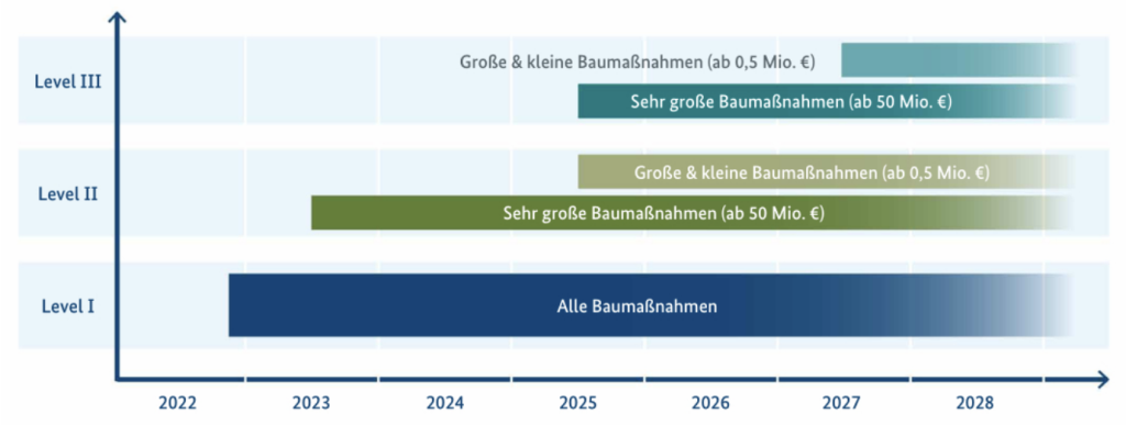 Zielbild BIM für Bundesbauten