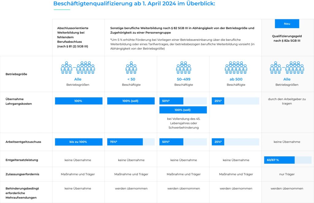 Infografik Förderleistungen in der Weiterbildung ab 2024