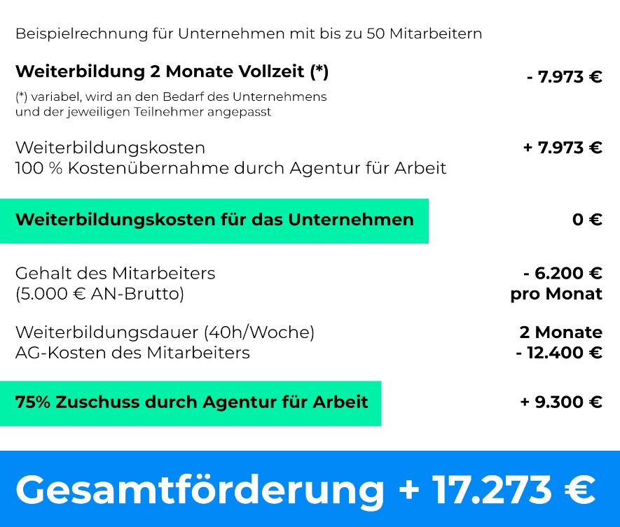 Beispielrechnung: Förderung für Unternehmen bei einer Weiterbildungsdauer von zwei Monaten Vollzeit